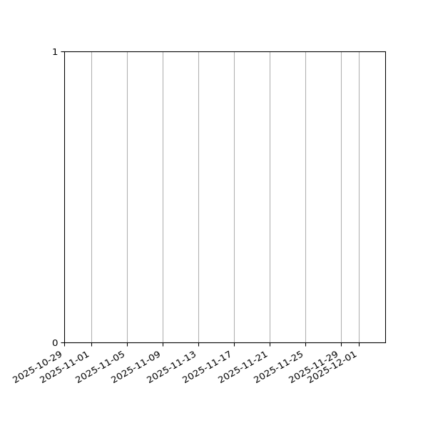 Graph of Files failing schema validation against time
