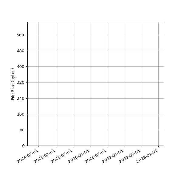Graph of Total File Size against time