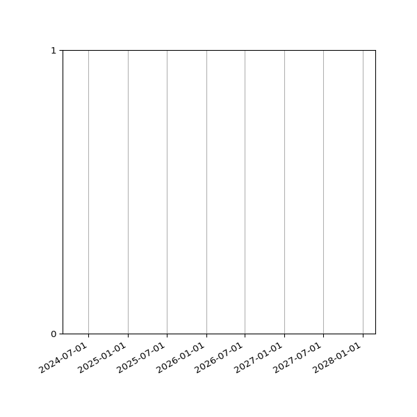 Graph of Files where XML is not well-formed against time