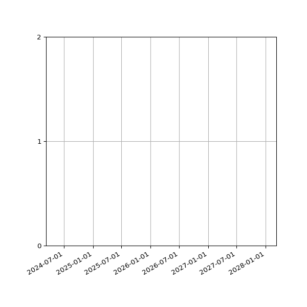 Graph of Files per version against time
