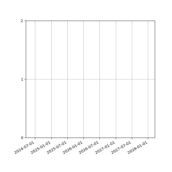 Graph of Files per version against time
