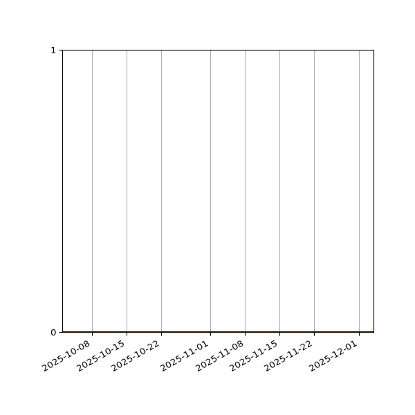 Graph of Activity Files against time