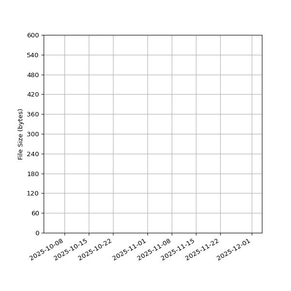 Graph of Total File Size against time