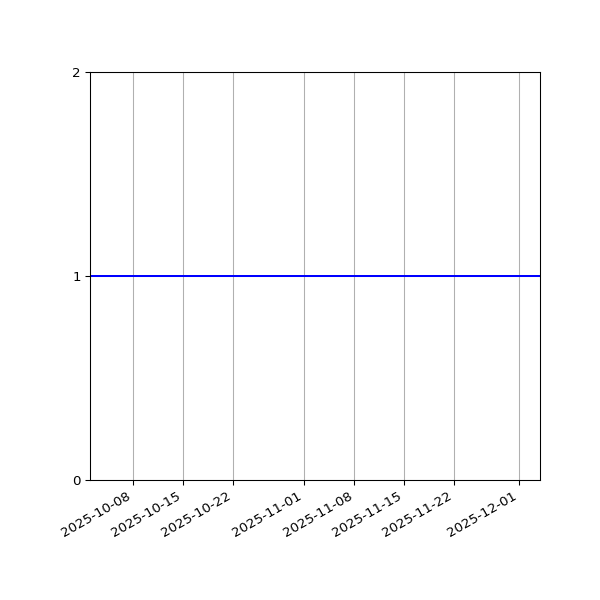 Graph of Organisation Files against time