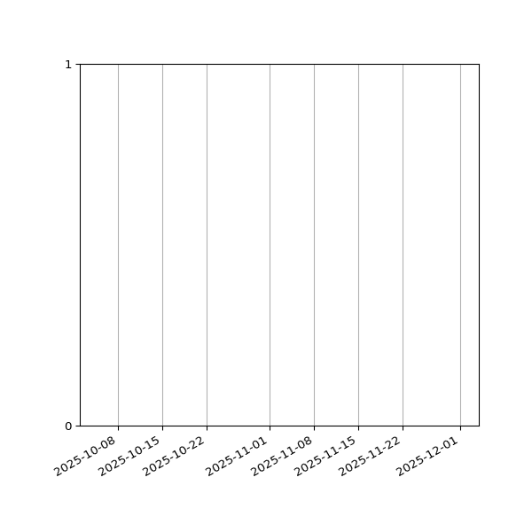 Graph of Files failing schema validation against time