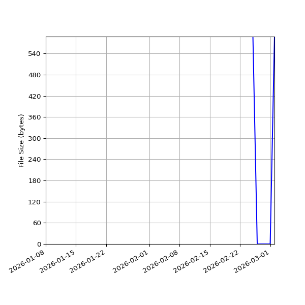 Graph of Total File Size against time