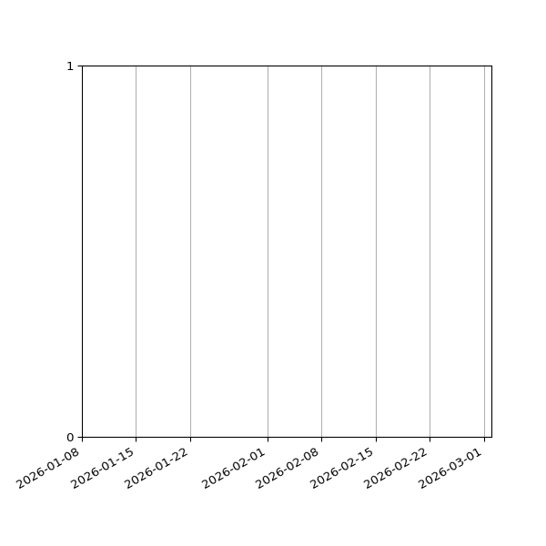 Graph of Files failing schema validation against time