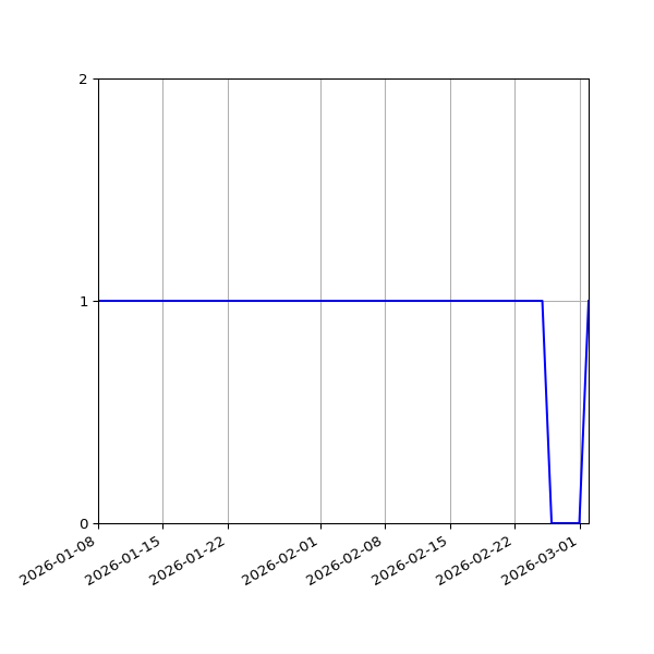 Graph of Files per version against time