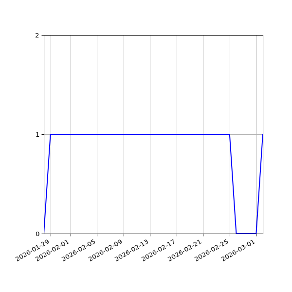Graph of Activities against time