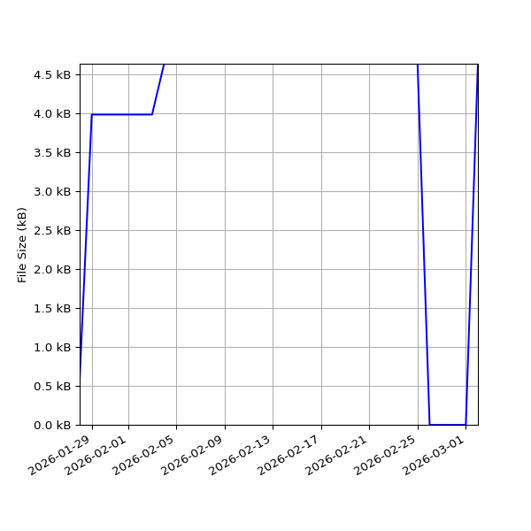 Graph of Total File Size against time