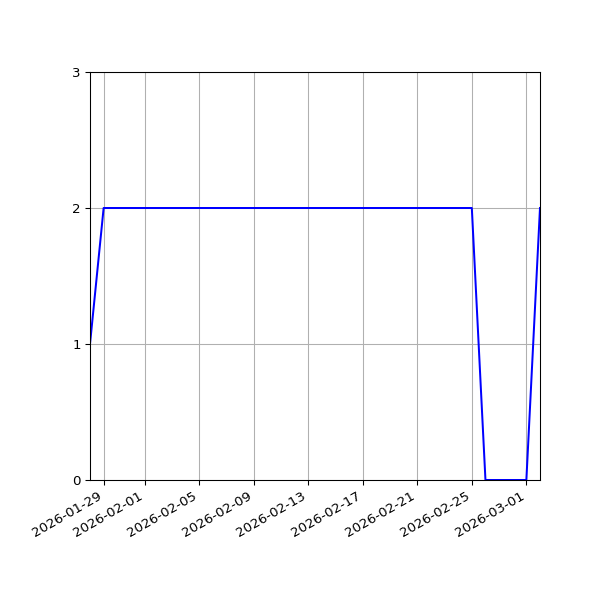 Graph of Files per version against time