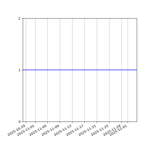 Graph of Activity Files against time