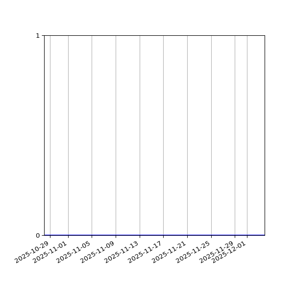 Graph of Activity Files against time