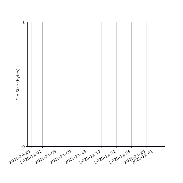 Graph of Total File Size against time