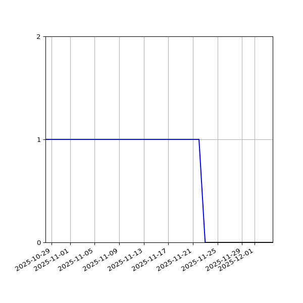 Graph of Files where XML is not well-formed against time