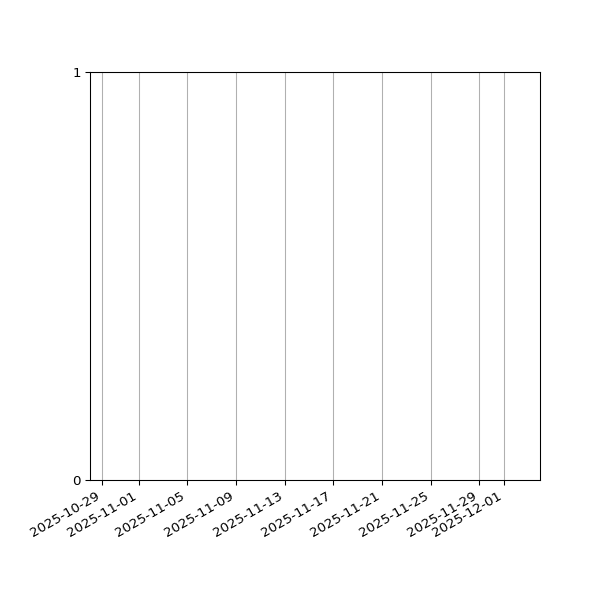 Graph of Files per version against time