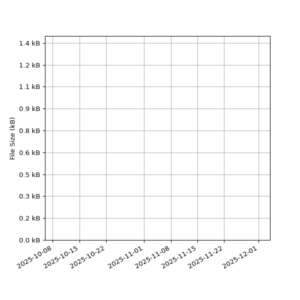 Graph of Total File Size against time