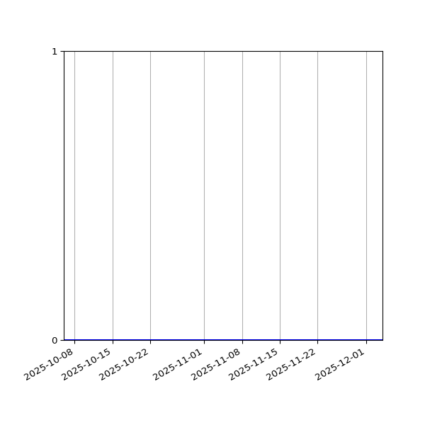 Graph of Files where XML is not well-formed against time