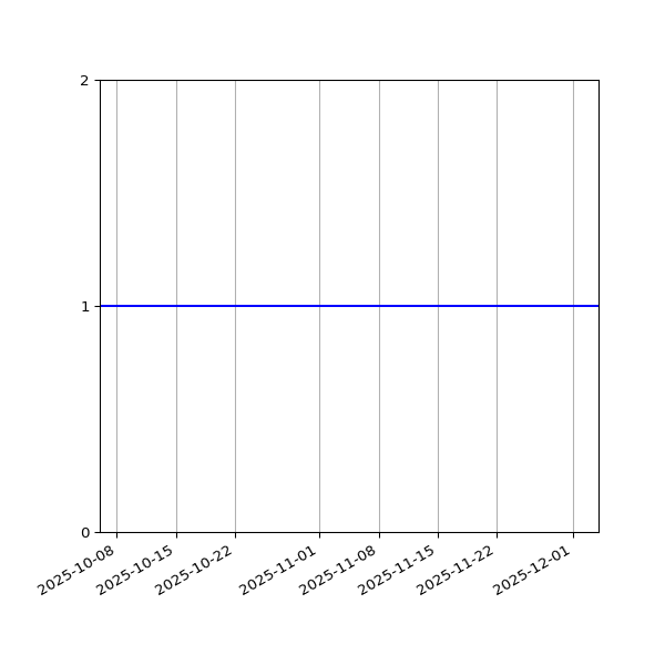 Graph of Organisation Files against time