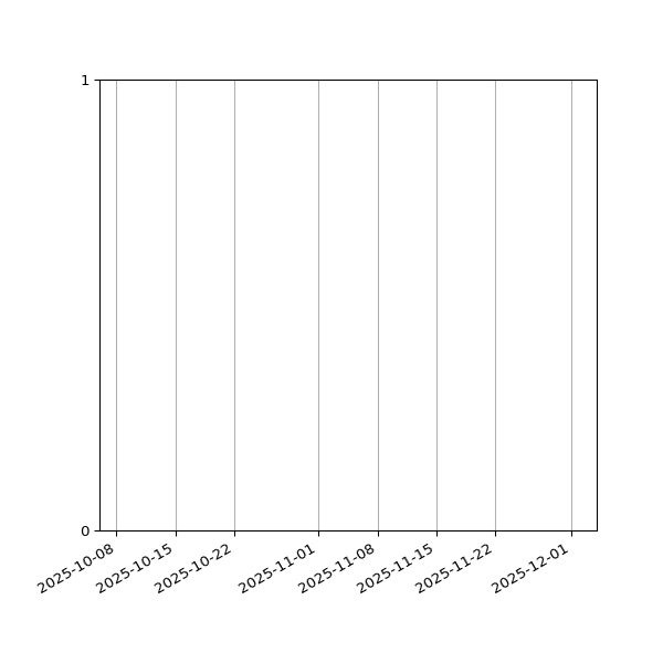 Graph of Files failing schema validation against time