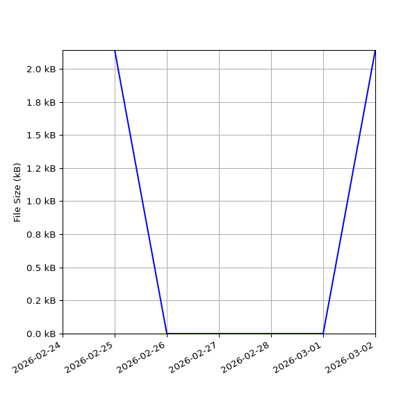 Graph of Total File Size against time