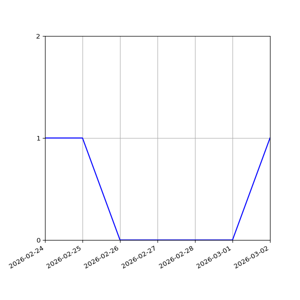 Graph of Files per version against time
