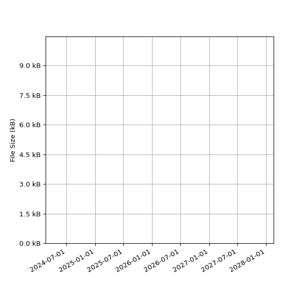 Graph of Total File Size against time