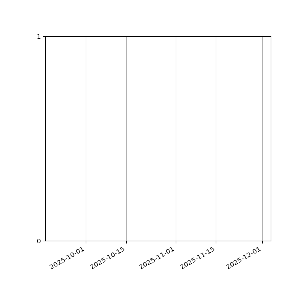 Graph of Files failing schema validation against time