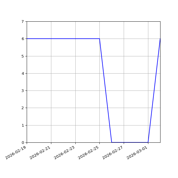 Graph of Activities against time