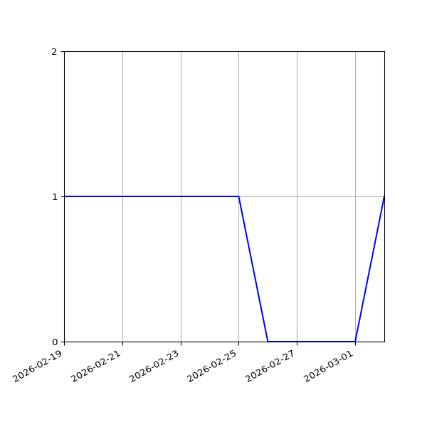 Graph of Activity Files against time