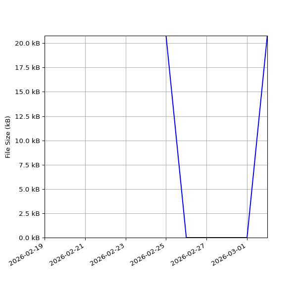 Graph of Total File Size against time