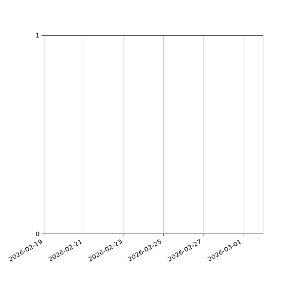 Graph of Files failing schema validation against time