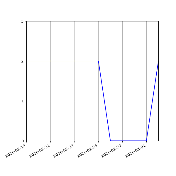 Graph of Files per version against time