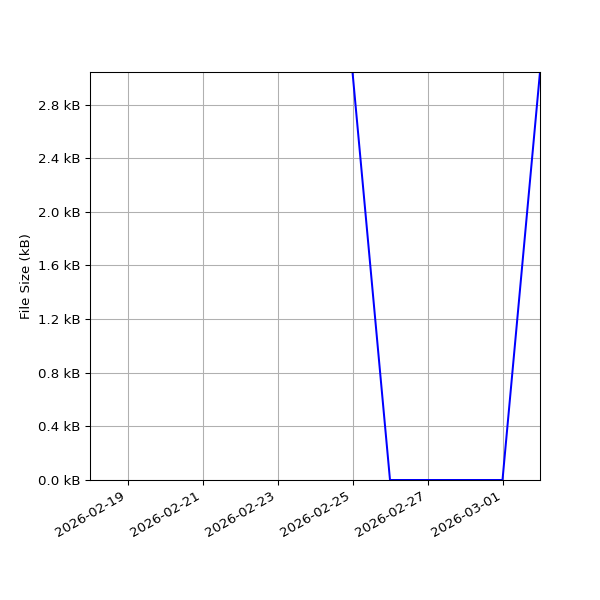 Graph of Total File Size against time
