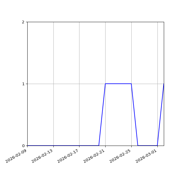 Graph of Activity Files against time