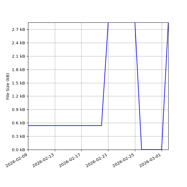 Graph of Total File Size against time