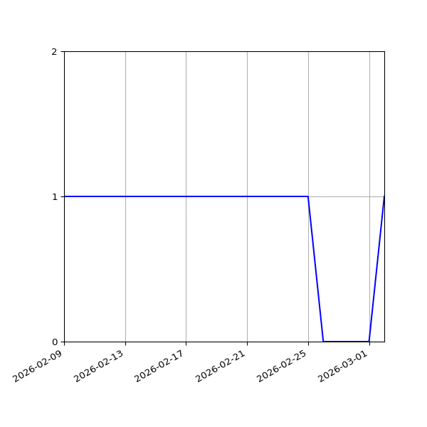 Graph of Organisation Files against time