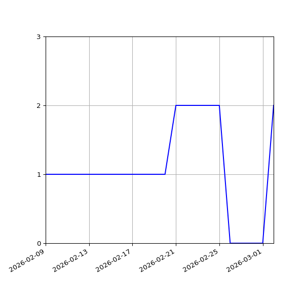 Graph of Files per version against time