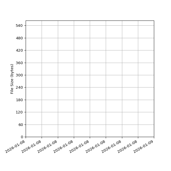 Graph of Total File Size against time