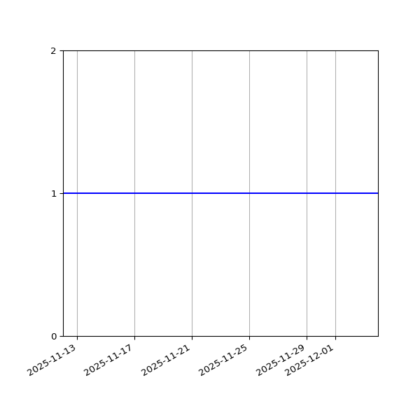 Graph of Activity Files against time