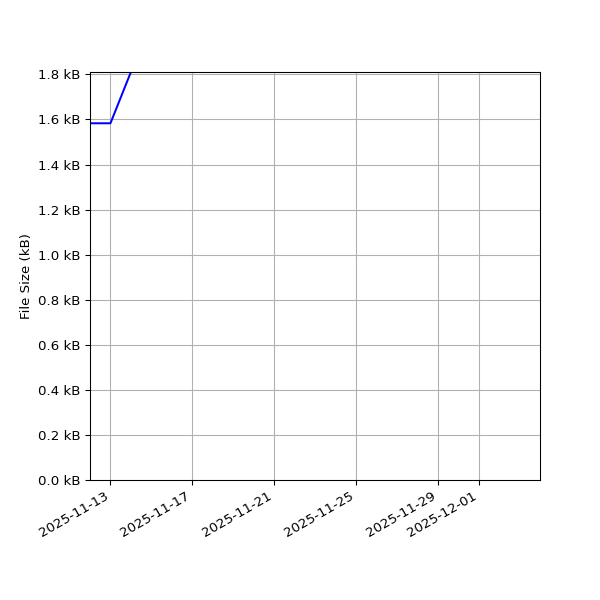 Graph of Total File Size against time