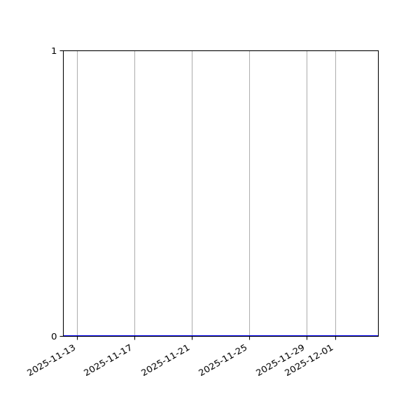 Graph of Organisation Files against time