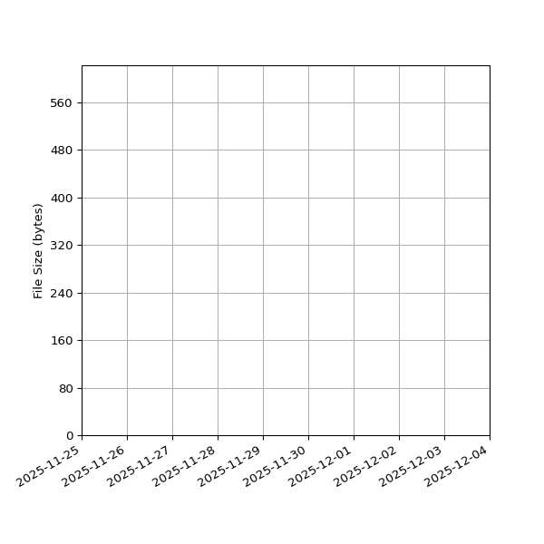 Graph of Total File Size against time