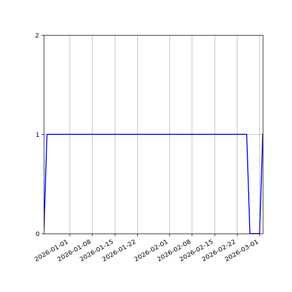 Graph of Activity Files against time