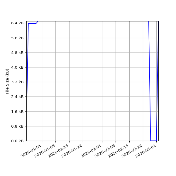 Graph of Total File Size against time