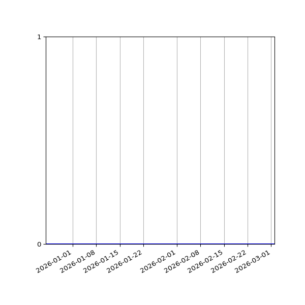 Graph of Files where XML is not well-formed against time