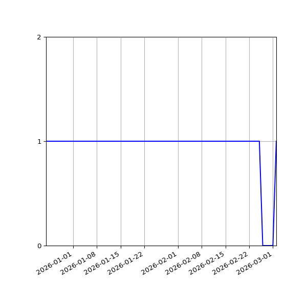 Graph of Organisation Files against time