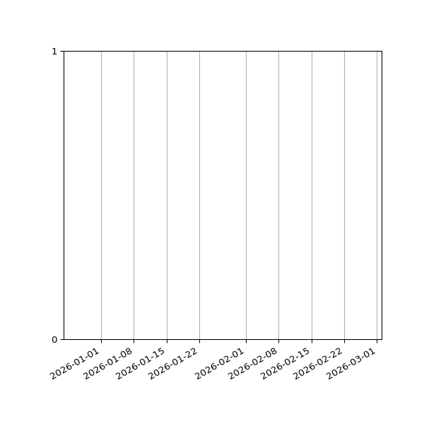 Graph of Files failing schema validation against time