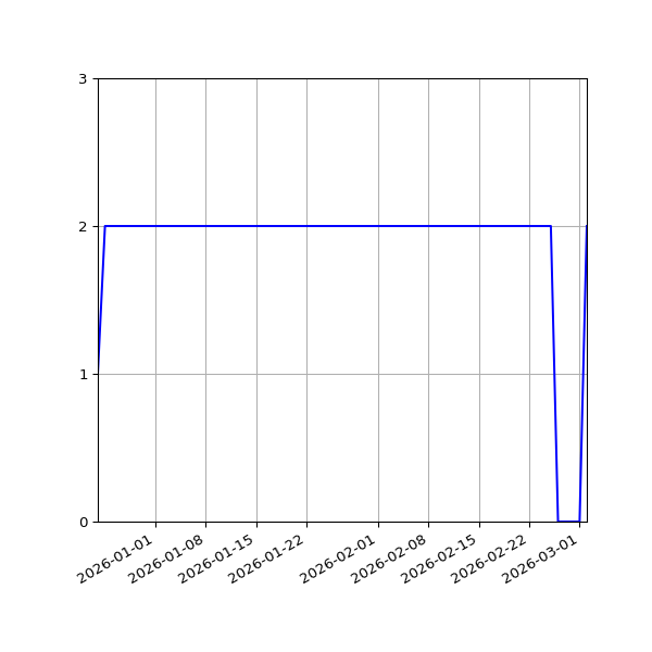 Graph of Files per version against time