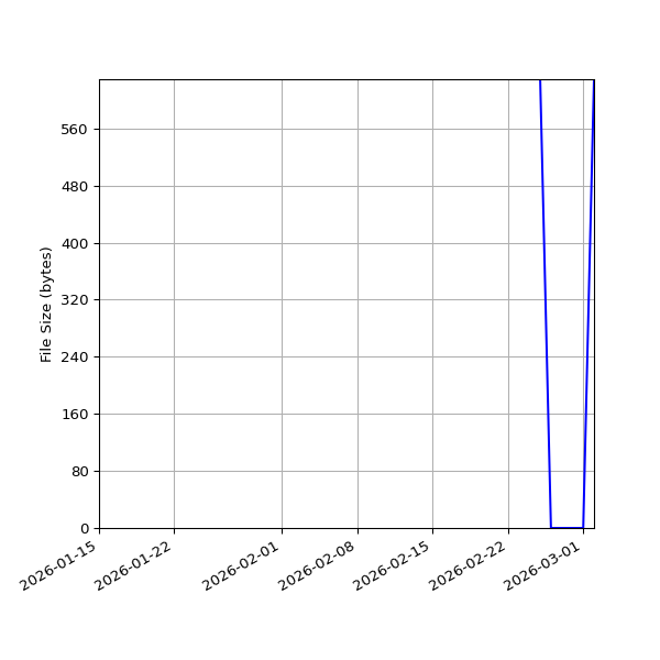 Graph of Total File Size against time